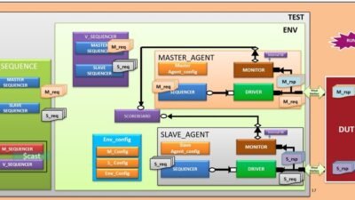 Universal Verification Methodology (UVM) + Project Demo