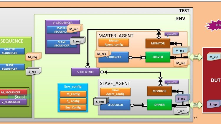 Universal Verification Methodology (UVM) + Project Demo