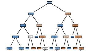 Random Forest Regressors