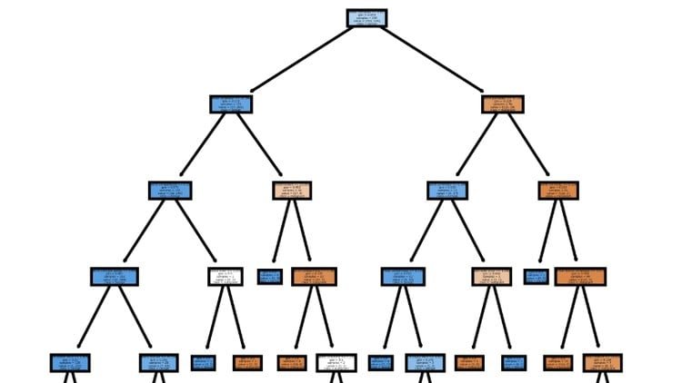 Random Forest Regressors
