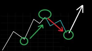 Introducción a las Ondas de Elliott